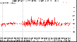 Milwaukee Weather Wind Direction<br>Normalized<br>(24 Hours) (Old)