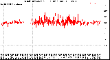 Milwaukee Weather Wind Direction<br>(24 Hours) (Raw)