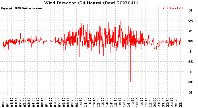 Milwaukee Weather Wind Direction<br>(24 Hours) (Raw)