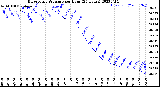 Milwaukee Weather Barometric Pressure<br>per Hour<br>(24 Hours)