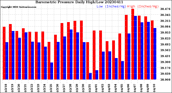 Milwaukee Weather Barometric Pressure<br>Daily High/Low