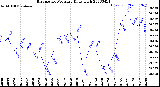 Milwaukee Weather Barometric Pressure<br>Daily High