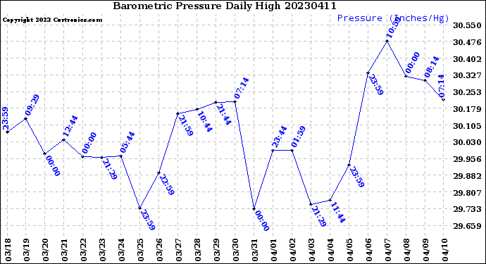 Milwaukee Weather Barometric Pressure<br>Daily High