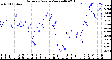 Milwaukee Weather Barometric Pressure<br>Daily Low