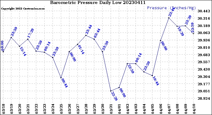 Milwaukee Weather Barometric Pressure<br>Daily Low