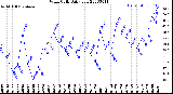 Milwaukee Weather Wind Chill<br>Daily Low