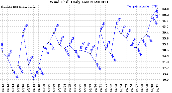 Milwaukee Weather Wind Chill<br>Daily Low