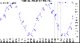 Milwaukee Weather Wind Chill<br>Monthly Low