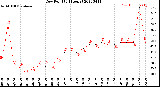 Milwaukee Weather Dew Point<br>(24 Hours)