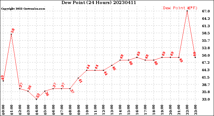 Milwaukee Weather Dew Point<br>(24 Hours)