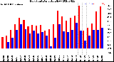 Milwaukee Weather Dew Point<br>Daily High/Low