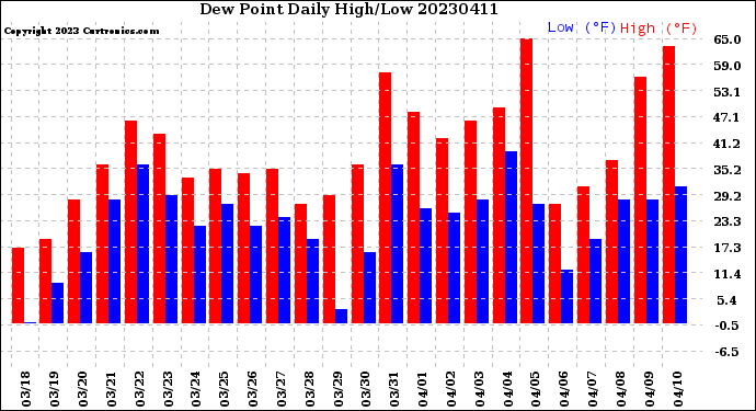 Milwaukee Weather Dew Point<br>Daily High/Low