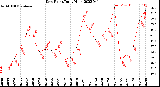 Milwaukee Weather Dew Point<br>Daily High