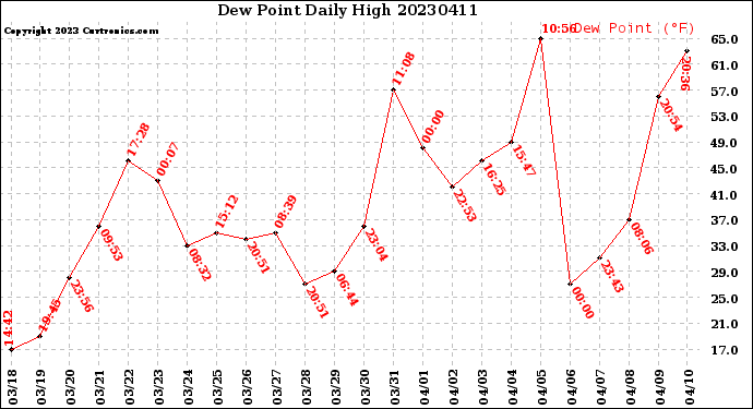 Milwaukee Weather Dew Point<br>Daily High