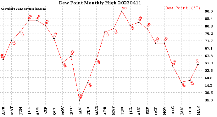 Milwaukee Weather Dew Point<br>Monthly High