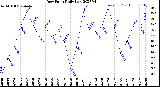 Milwaukee Weather Dew Point<br>Daily Low