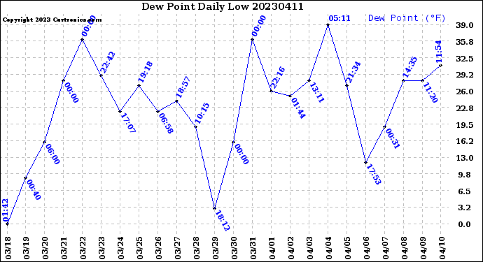 Milwaukee Weather Dew Point<br>Daily Low