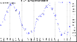 Milwaukee Weather Dew Point<br>Monthly Low