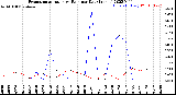 Milwaukee Weather Evapotranspiration<br>vs Rain per Day<br>(Inches)