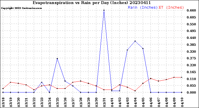 Milwaukee Weather Evapotranspiration<br>vs Rain per Day<br>(Inches)