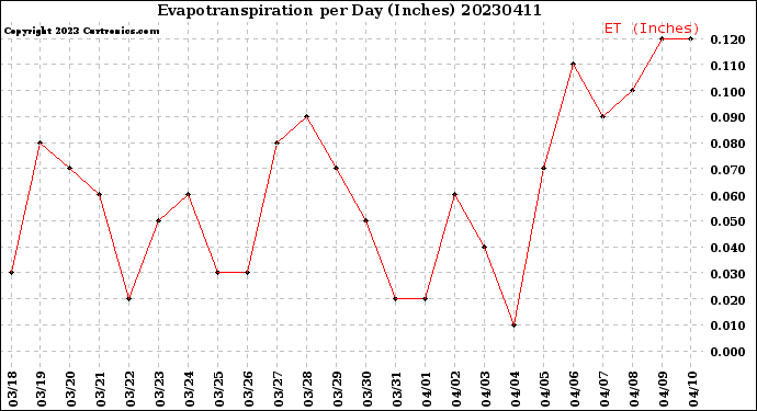 Milwaukee Weather Evapotranspiration<br>per Day (Inches)