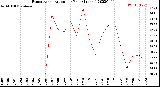 Milwaukee Weather Evapotranspiration<br>per Year (Inches)