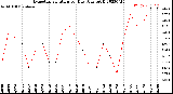 Milwaukee Weather Evapotranspiration<br>per Day (Ozs sq/ft)