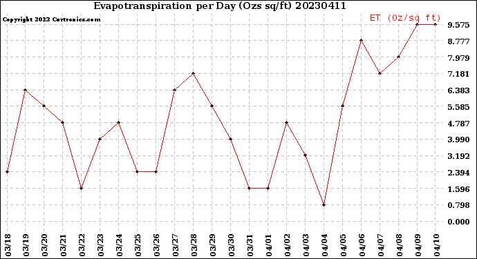 Milwaukee Weather Evapotranspiration<br>per Day (Ozs sq/ft)