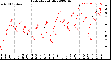 Milwaukee Weather Heat Index<br>Daily High