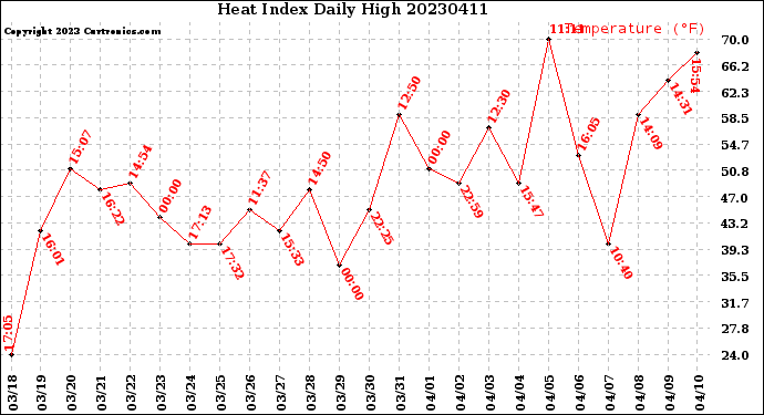 Milwaukee Weather Heat Index<br>Daily High