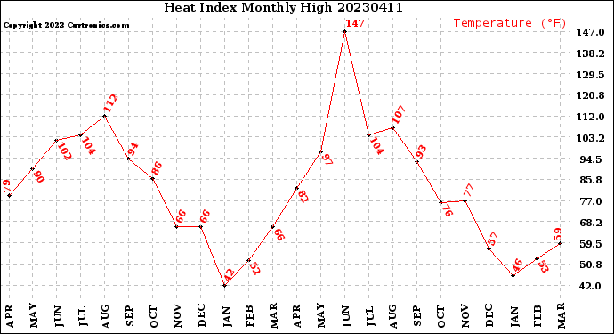 Milwaukee Weather Heat Index<br>Monthly High