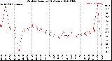 Milwaukee Weather Outdoor Humidity<br>(24 Hours)