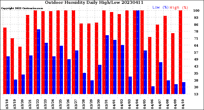 Milwaukee Weather Outdoor Humidity<br>Daily High/Low