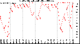 Milwaukee Weather Outdoor Humidity<br>Daily High