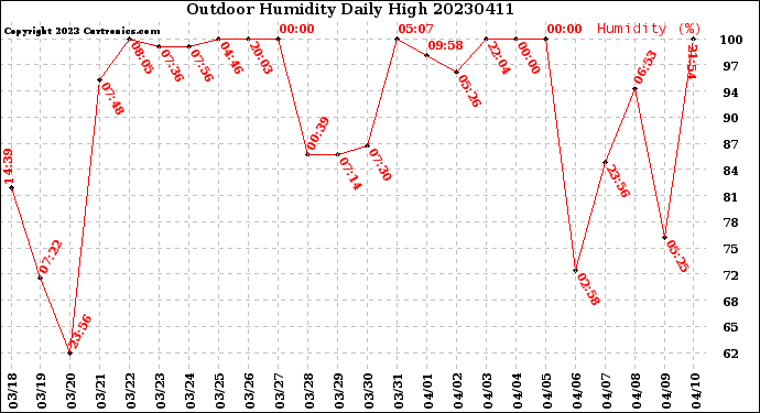 Milwaukee Weather Outdoor Humidity<br>Daily High