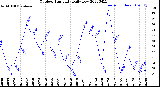 Milwaukee Weather Outdoor Humidity<br>Daily Low