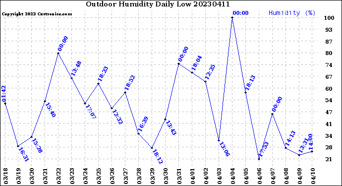 Milwaukee Weather Outdoor Humidity<br>Daily Low