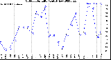 Milwaukee Weather Outdoor Humidity<br>Monthly Low