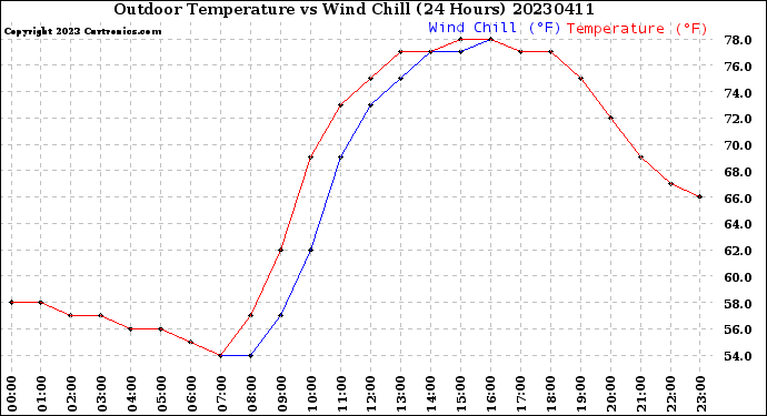 Milwaukee Weather Outdoor Temperature<br>vs Wind Chill<br>(24 Hours)