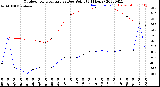 Milwaukee Weather Outdoor Temperature<br>vs Dew Point<br>(24 Hours)