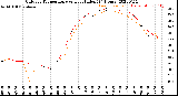 Milwaukee Weather Outdoor Temperature<br>vs Heat Index<br>(24 Hours)