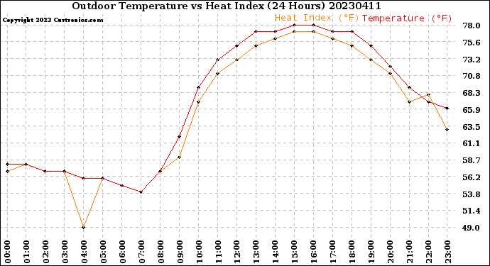 Milwaukee Weather Outdoor Temperature<br>vs Heat Index<br>(24 Hours)