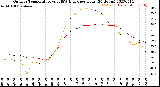 Milwaukee Weather Outdoor Temperature<br>vs THSW Index<br>per Hour<br>(24 Hours)