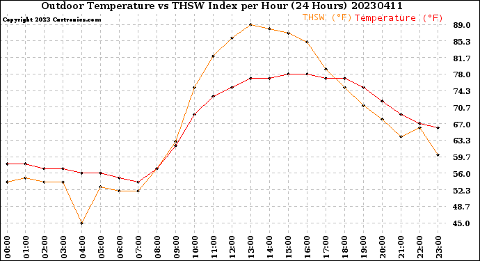 Milwaukee Weather Outdoor Temperature<br>vs THSW Index<br>per Hour<br>(24 Hours)