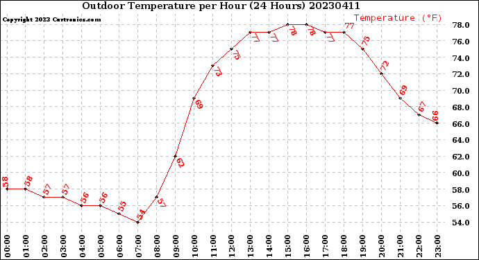 Milwaukee Weather Outdoor Temperature<br>per Hour<br>(24 Hours)