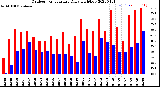 Milwaukee Weather Outdoor Temperature<br>Daily High/Low