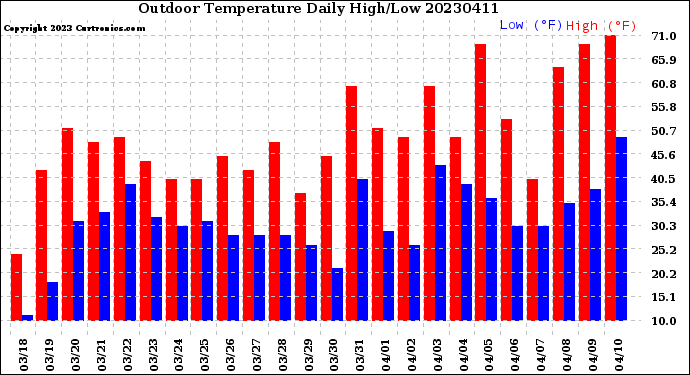 Milwaukee Weather Outdoor Temperature<br>Daily High/Low