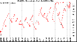 Milwaukee Weather Outdoor Temperature<br>Daily High