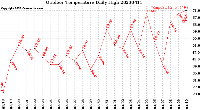 Milwaukee Weather Outdoor Temperature<br>Daily High