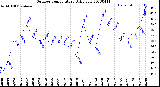 Milwaukee Weather Outdoor Temperature<br>Daily Low